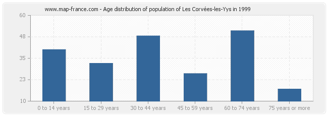 Age distribution of population of Les Corvées-les-Yys in 1999